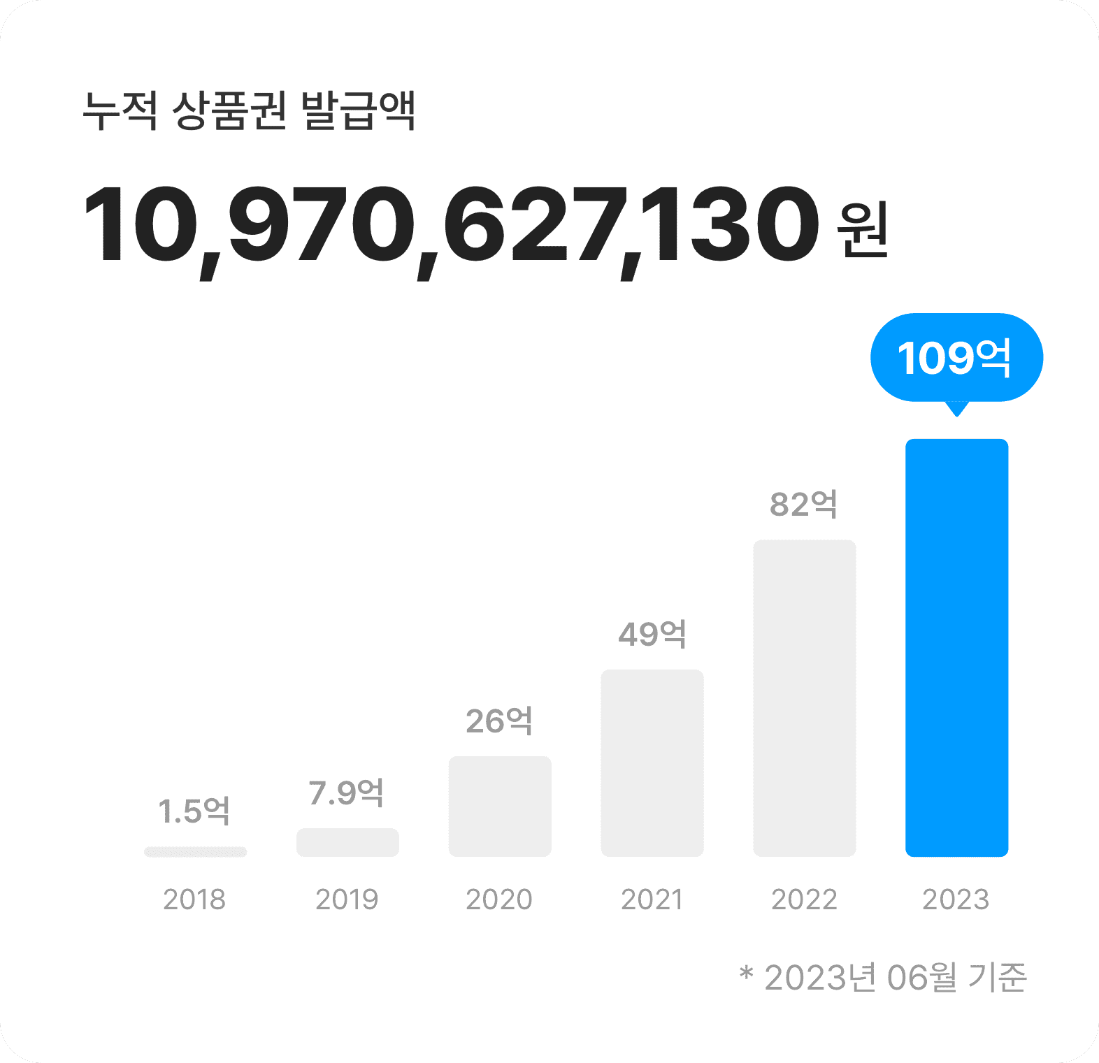 누적 상품권 발급액