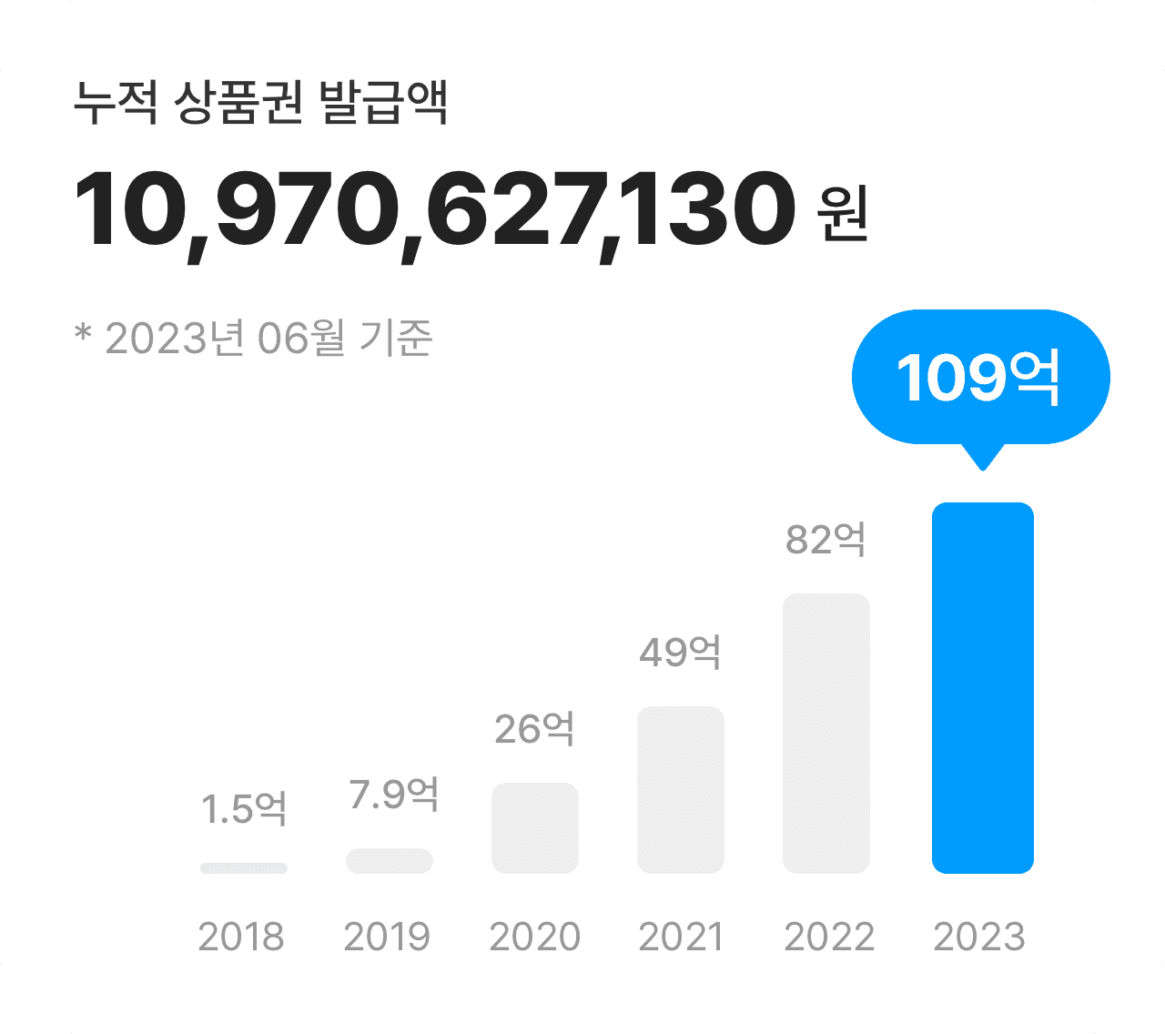 누적 상품권 구매자 수