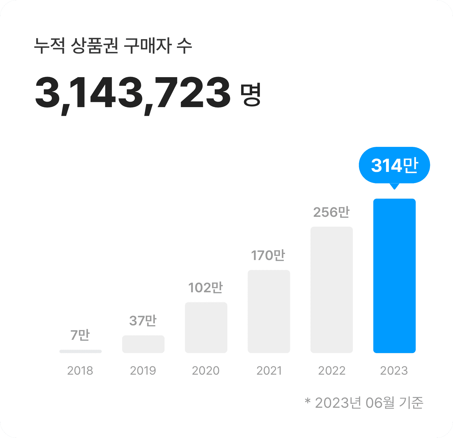 누적 상품권 발급액