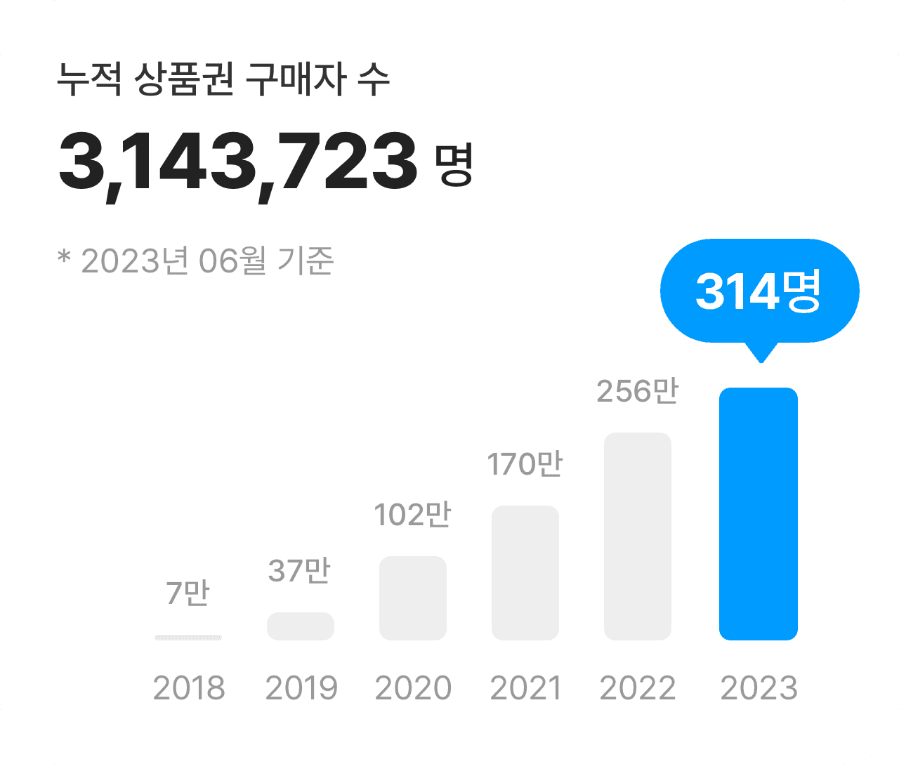 누적 상품권 구매자 수